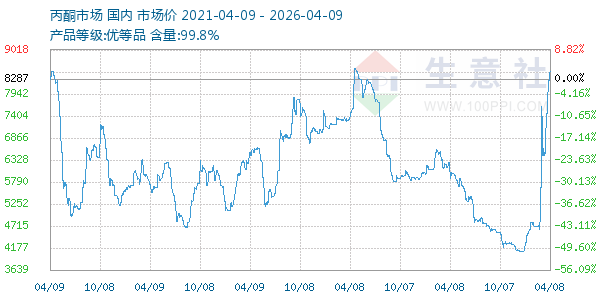 丙酮(全国)走势图