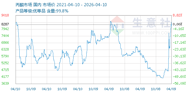 丙酮(全国)走势图