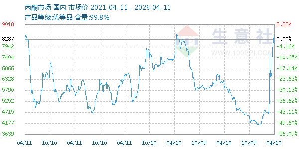 丙酮(全国)走势图