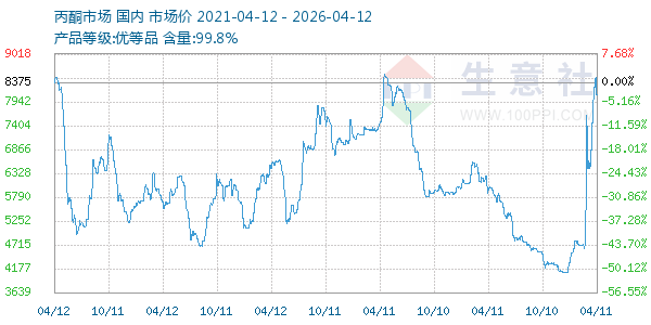 丙酮(全国)走势图
