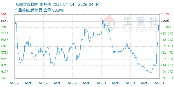 丙酮(全国)走势图