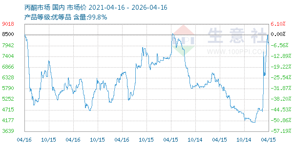丙酮(全国)走势图