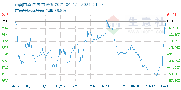 丙酮(全国)走势图