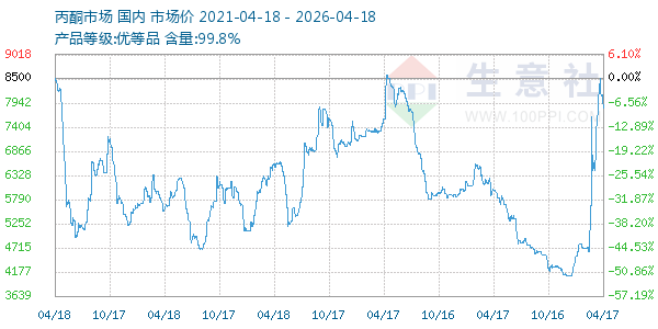 丙酮(全国)走势图