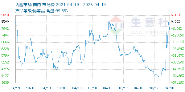 丙酮(全国)走势图