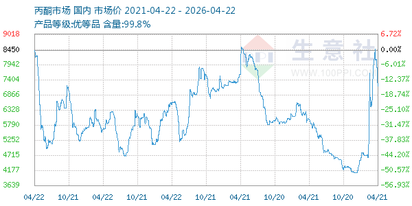 丙酮(全国)走势图
