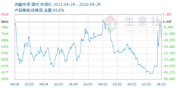丙酮(全国)走势图