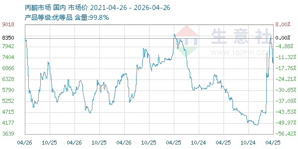丙酮(全国)走势图