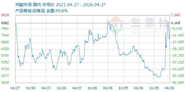 丙酮(全国)走势图