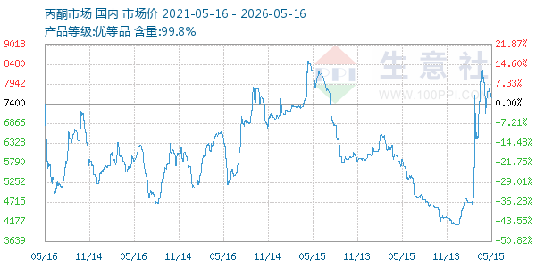丙酮(全国)走势图