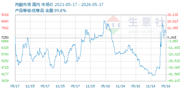 丙酮(全国)走势图