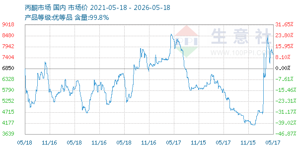 丙酮(全国)走势图