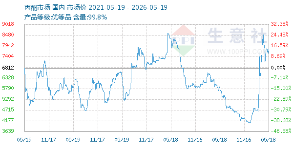 丙酮(全国)走势图