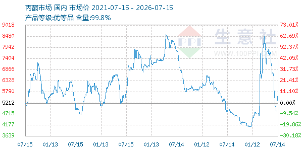 丙酮(全国)走势图