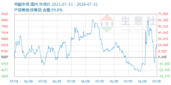 丙酮(全国)走势图