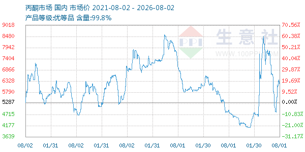 丙酮(全国)走势图