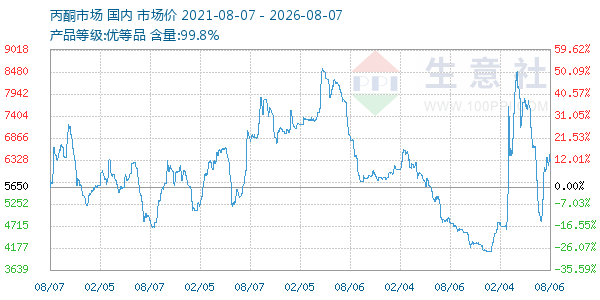 丙酮(全国)走势图