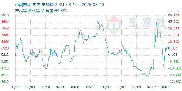 丙酮(全国)走势图
