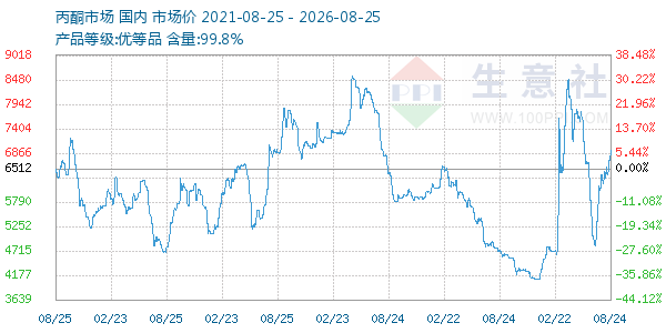 丙酮(全国)走势图