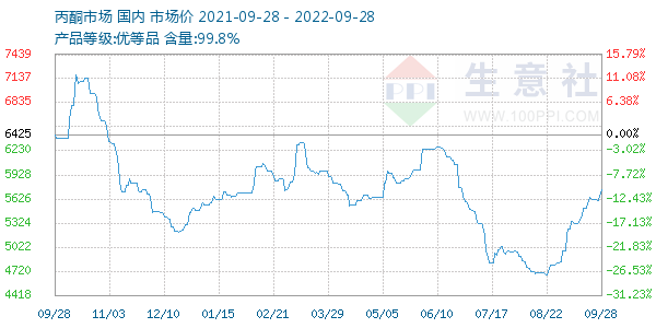 丙酮(全国)走势图