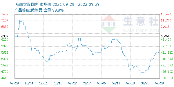 丙酮(全国)走势图