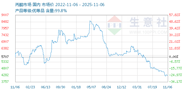 丙酮(全国)走势图