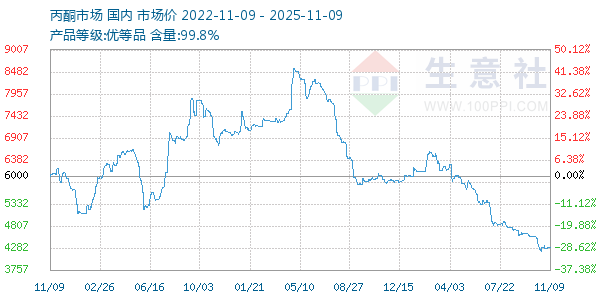 丙酮(全国)走势图