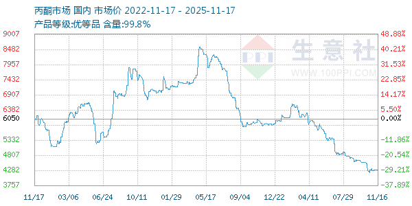丙酮(全国)走势图