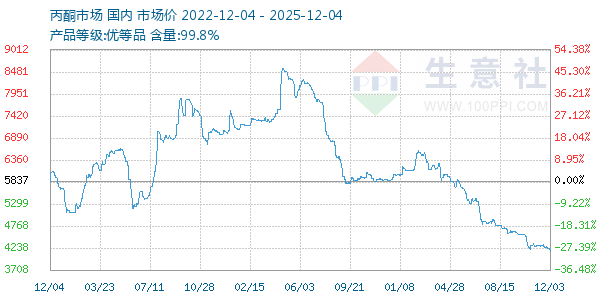 丙酮(全国)走势图