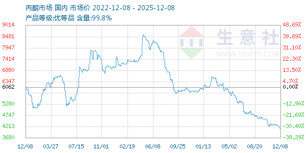 丙酮(全国)走势图