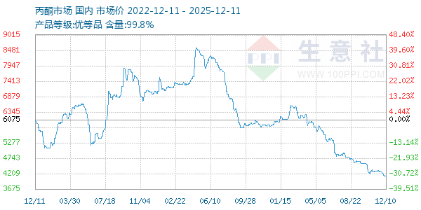 丙酮(全国)走势图