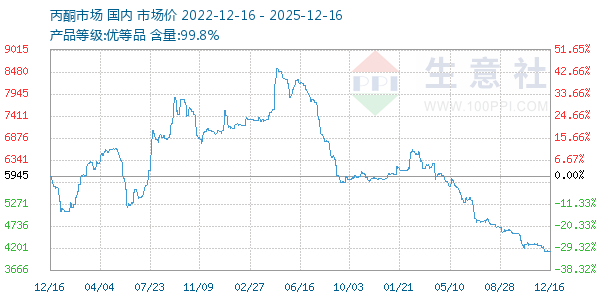 丙酮(全国)走势图