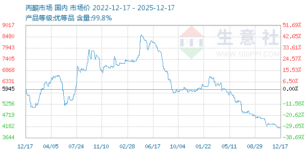 丙酮(全国)走势图
