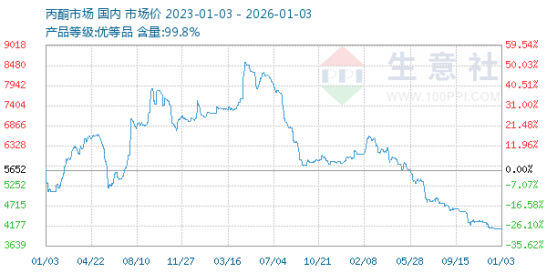 丙酮(全国)走势图