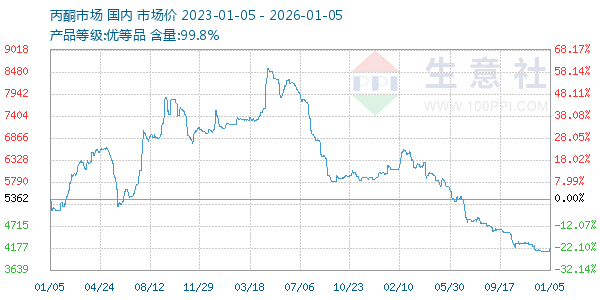 丙酮(全国)走势图