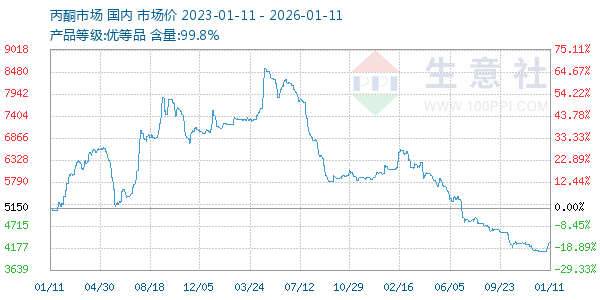 丙酮(全国)走势图