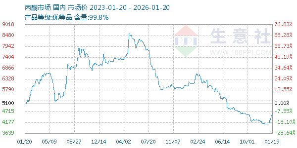 丙酮(全国)走势图