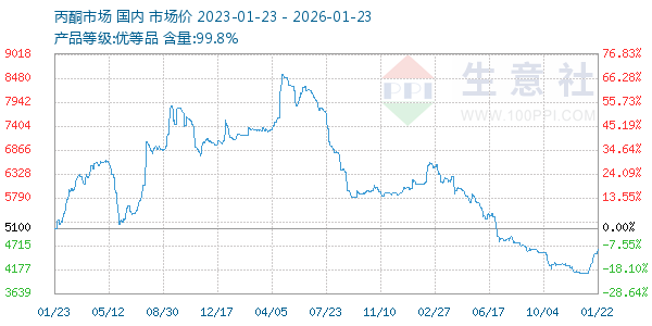 丙酮(全国)走势图