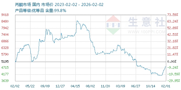 丙酮(全国)走势图
