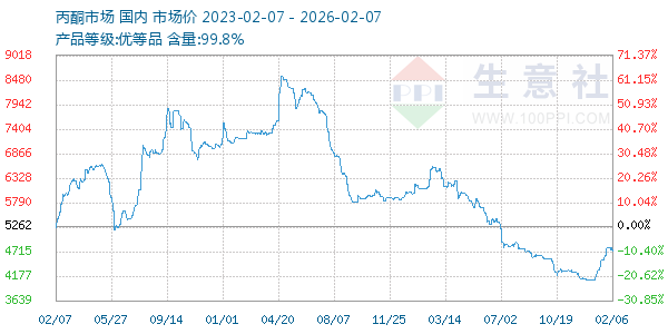 丙酮(全国)走势图