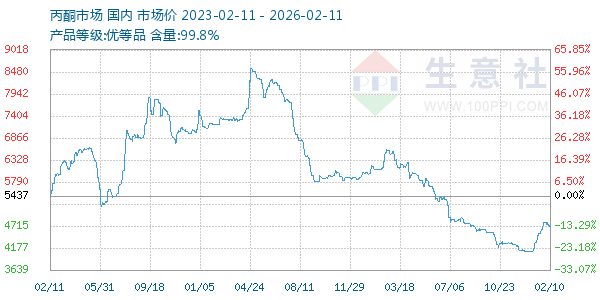 丙酮(全国)走势图