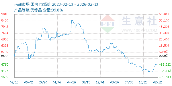 丙酮(全国)走势图