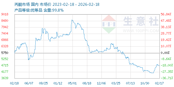 丙酮(全国)走势图