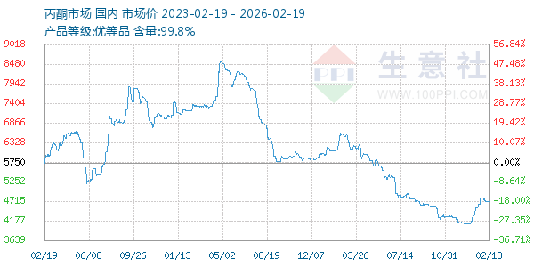 丙酮(全国)走势图