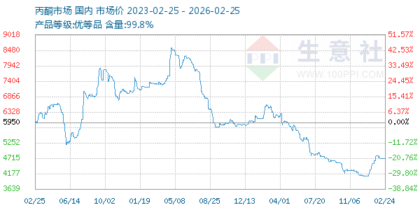 丙酮(全国)走势图
