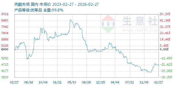 丙酮(全国)走势图
