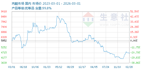 丙酮(全国)走势图