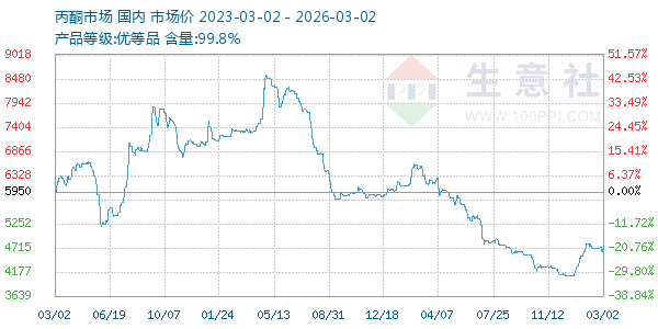 丙酮(全国)走势图