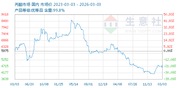 丙酮(全国)走势图