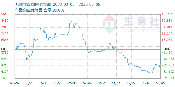 丙酮(全国)走势图